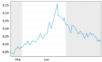 Chart JH-USD Mor.-Bkd Secs.A.Co.ETF Reg.Shs Uh.USD Dis. - 6 Months
