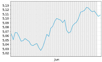 Chart iS.V-iShs iBds Dec 36 T.C.ETF Reg.Shs EUR Dis. oN - 6 Monate