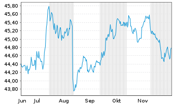 Chart GS-USD Inv.Grade Corp.Bd Act. - 6 Monate
