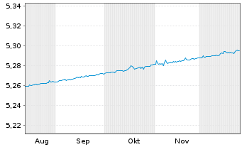 Chart UBS(Irl)Sh.Bd ESG ETF - 6 Monate