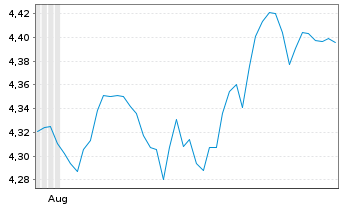 Chart I.M.II-Inv.All Cou.Wld en.Eq. Reg.Shs USD Acc. oN - 6 Months