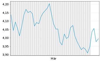 Chart iShs VI-iShs MSCI EM Swap ETF - 6 Months