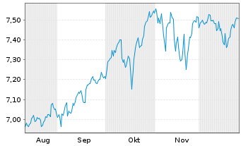 Chart UBS ETF S&P500 Cl.Tr.ESG - 6 Monate