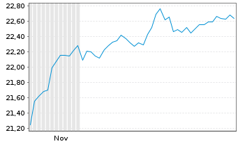 Chart Dim.s ICAV-Gl.Targeted Val.ETF Reg.Shs USD Acc. oN - 6 Monate