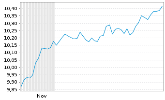 Chart ColThn.IE-CTQRS.Eur.Eq.Act.ETF - 6 Monate