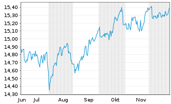 Chart Gl X EUR STOXX 50 COV.CALL ETF - 6 Monate