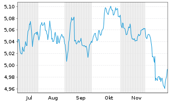Chart iShs5-iSh.iB.Dec34T.EUR U.ETF Reg.Shs EUR Dis. oN - 6 Monate