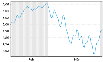 Chart Fi.2-Fid.USD C.Bd Res.enh.ET - 6 Monate