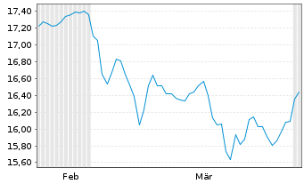 Chart AMER.CENT.ICAV-AV.Eur.Eq.ETF Reg.Shs ETF USD Acc. - 6 Months