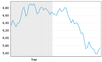 Chart H.I.I.-Space ETF Reg.Shs USD Acc. oN - 6 Months