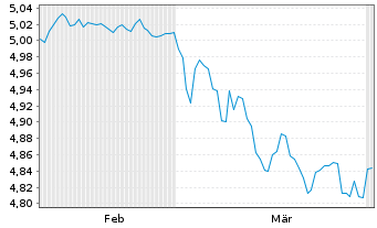 Chart Rob-Rob.Gl.Dyn.H.Yield ETF - 6 Months