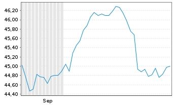 Chart Hanetf Infrastructure S&P 500 Option Inc UCITS ETF - 6 Months