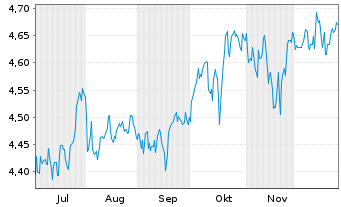 Chart I.M.II-Inv.S&P 500 Qual.ETF Reg.Shs USD Dis. oN - 6 Monate