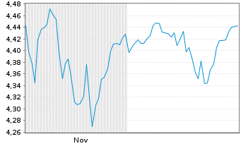 Chart iShs IV-iShs MSCI ACWI Scr.ETF Reg.Shs USD Acc. oN - 6 Monate