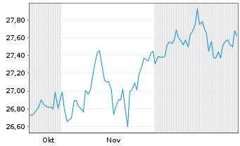 Chart XtrIEXtr.S&P500 Def.Sh.Yld ETF - 6 Monate