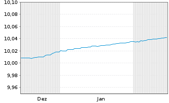 Chart eNova - AC.EUR UltraShortTerm Shs U.ETF EUR Acc. - 6 Months
