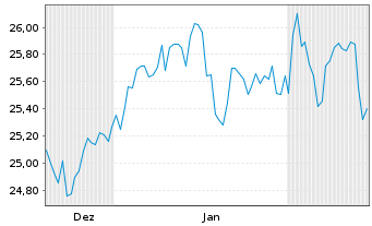 Chart UNIACTIVE Q EQ GL ETF DIS - 6 Monate