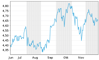 Chart iShs VII-Nasdaq 100 ex-Top 30 - 6 Monate