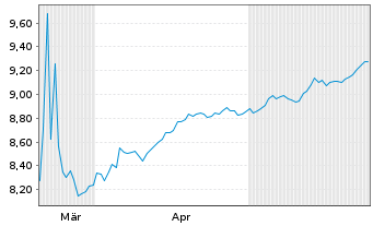 Chart ColThnIE-CTQRS.US Eq.Act.ETF - 6 Months