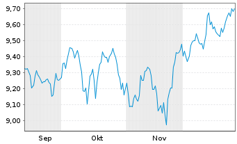 Chart Xtr.IE-S&P500 Eq.We.Sc.+Scr.UE - 6 Monate