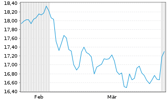 Chart AMER.CENT.ICAV-AV.Pac.Eq.ETF Reg.Shs ETF USD Acc. - 6 Months