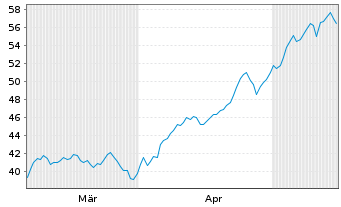 Chart HANETF-Yield.Semic.Option Inc - 6 Months