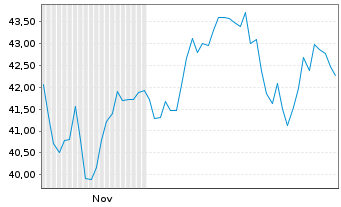 Chart H.I.I.YM Fut.of D.O.I.ETF-D. Reg.Shs GBP Dis. oN - 6 Monate