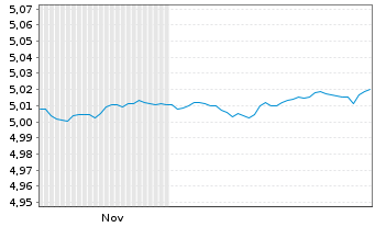 Chart Vang.Fds-Van.US Tr.1-3Y Bd ETF Shs Hgd EUR Acc. - 6 Monate