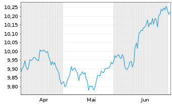 Chart JPMETF-Em.Mkts Lo.Curr.Bd Act. - 6 Monate