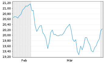 Chart FIRST Tr.Gl-Eur.Infrastructure Reg.Shs A USD Acc. - 6 Monate