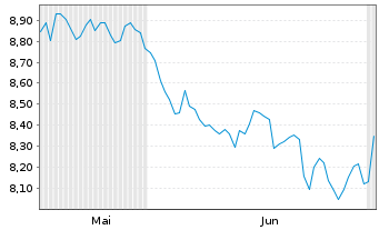 Chart FT IC.Fr.S&P 500 Comm.Serv.ETF Reg.Shs CL USD Acc. - 6 Monate