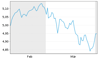 Chart JPMEI-Strat.All.Mod.Act.ETF - 6 Months