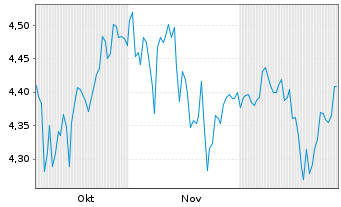 Chart Inv.Mkts2-Inv.EM Enh.Eq.U.ETF Reg.Shs USD Acc. oN - 6 Monate