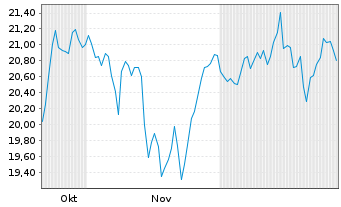 Chart F.T.G.F.F.T.Rba A.Ind.Ren.ETF - 6 Monate