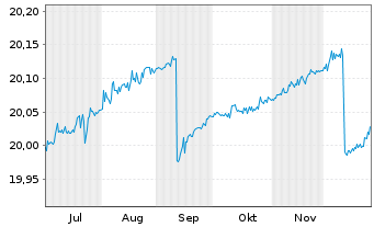 Chart I.M.II-Inv.EUR AAA Clo ETF - 6 Monate