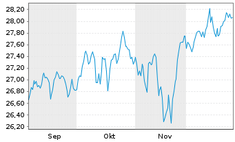 Chart Xtr-MSCI Wld Small Cap ESG ETF - 6 Monate