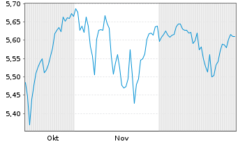 Chart Amu.ETF-Amu.CORE S&P 500 ETF Bear.Shs USD Acc. oN - 6 Monate
