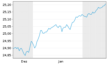 Chart UNIACTIVE Q EU IG ETF DIS - 6 Months