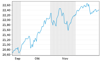 Chart PEI-P.D.M.I.C.C.100 ETF - 6 Monate
