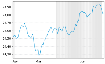 Chart Pimco ETFs-P.Adv.Gl.Gov.Bd ETF Shs HGD EUR Acc. - 6 Months