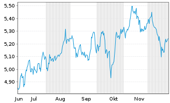 Chart iSh.VI p.-iSh.MSCI Eur.Ene.Se. - 6 Monate