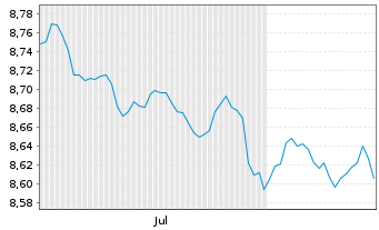 Chart Amu.ETF ICAV-A.Gl.C.Bd Act.ETF Bear.Shs EUR Acc.oN - 6 Monate