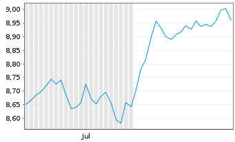 Chart ETF Plat.-Erste ETF US Equit Reg.Shs USD Acc. oN - 6 Months