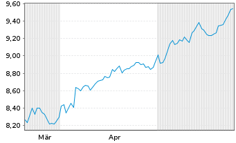 Chart ColThnIE-CTQRS.Gl.Eq.Act.ETF - 6 Months