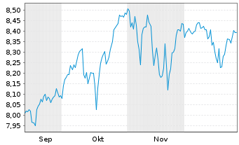 Chart Xtr.(IE) - S+P 500 - 6 Monate