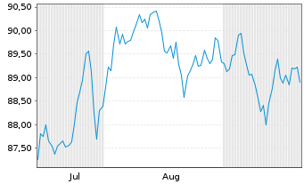 Chart VANGUARD RUSSELL 1000 U.S. VALUE UCITS ETF ACC - 6 Monate