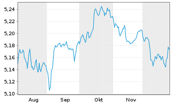 Chart iShs5-iSh.iB.Dec34T.EUR U.ETF - 6 Monate
