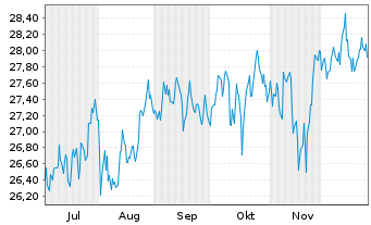 Chart SPDR S&P 400 US Mid Cap ETF Reg.Shs Uh.USD Dis.oN - 6 Monate
