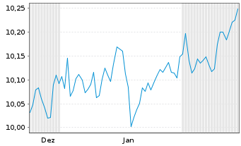 Chart GS-MARKETS HARD Cur.Bd Act.ETF Shs Hgd EUR Acc. - 6 Monate