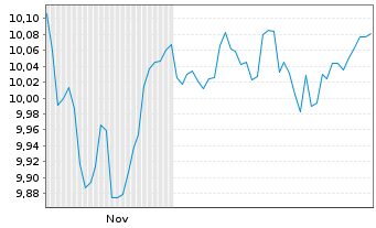 Chart HANETF-ODDO BHF Gl.M.A.Act.ETF Reg.Shs USD Acc. oN - 6 Monate